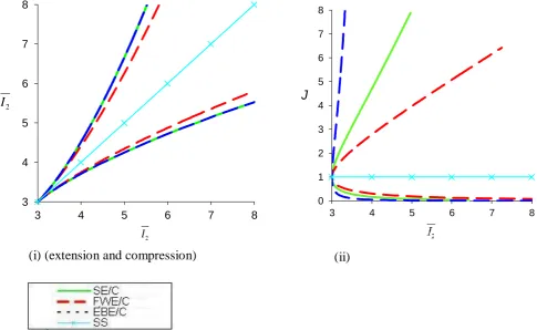 Figure 5.d (i-ii). Loci for simple extension and compression (SE/C), equibiaxial extension and compression (EBE/C) fixed width extension and compression (FWE/C) and simple shear (SS) for  υ = -0.25