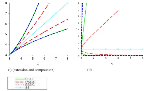 Figure 5.e (i-ii). Loci for simple extension and compression (SE/C), equibiaxial extension and compression (EBE/C) fixed width extension and compression (FWE/C) and simple shear (SS) for υ = -0.5