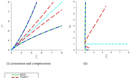 Figure 5.f (i-ii). Loci for simple extension and compression (SE/C), equibiaxial extension and compression (EBE/C) fixed width extension and compression (FWE/C) and simple shear (SS) for υ = -0.75