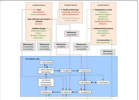 Fig. 2 Key findings from the qualitative analysis of the telephone interviews explained by Clinical Performance Feedback Intervention Theory [18].The identified factors had facilitating (green), inhibiting (red) or mixed (orange) impact on specific process