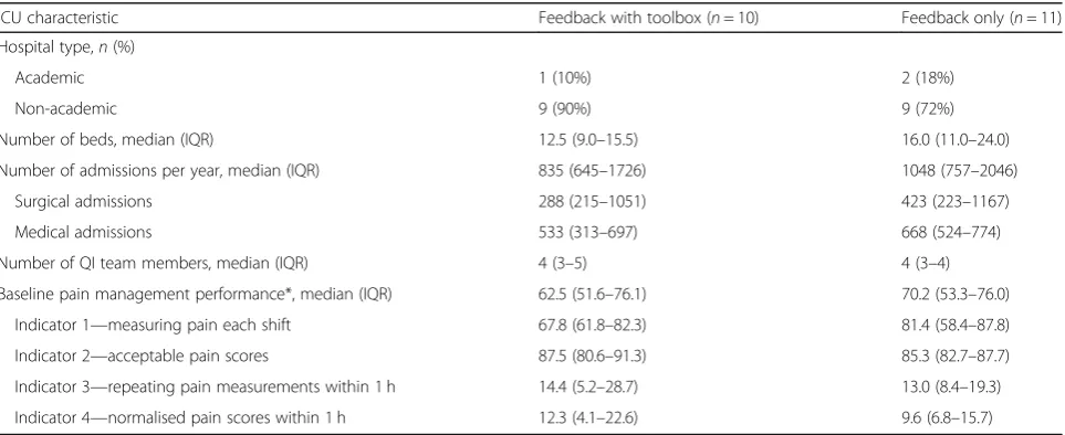 Table 1 Characteristics of the 21 ICUs participating in the cluster-randomised controlled trial