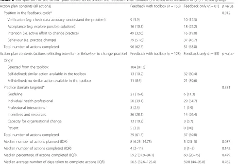 Table 2 Comparison of the action plan contents between the feedback with toolbox (10 ICUs) and feedback only (11 ICUs) group