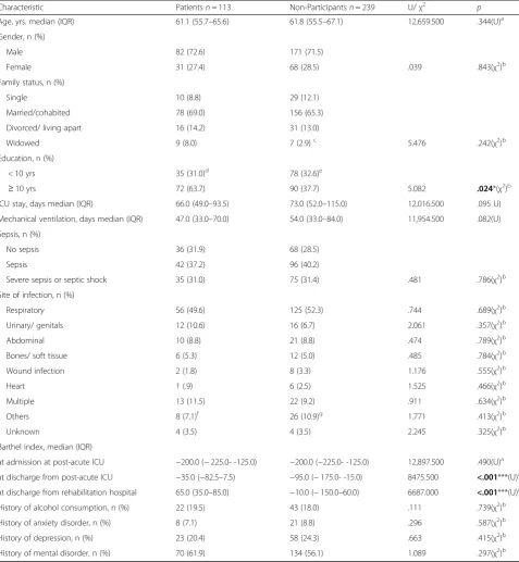 Table 1 Descriptive characteristics of chronically critically ill (CCI) patients three months (t2) following discharge from ICU at acuteinterviewed at t1, t2 and t3 for different reasons (see Flow chart, Fig.care hospital (n = 113)