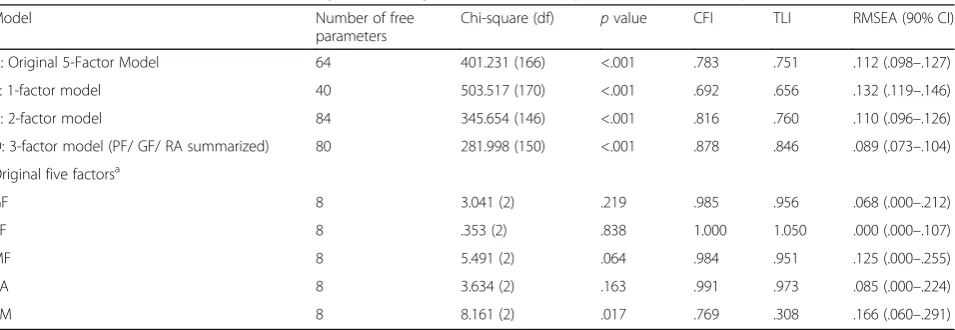 Table 3 Pairwise correlations between the MFI subscales at t2and t3