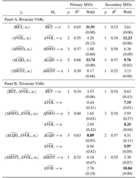 TABLE 4.3.: Granger-causality Tests