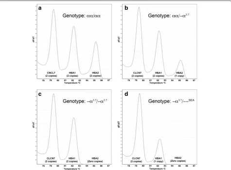 Table 1 Primers used for the GRACE-PCR alpha globin copy number assay