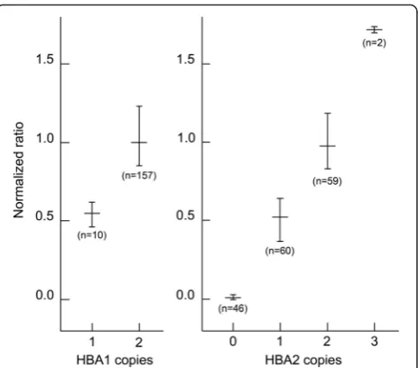 Fig. 3 Normalized ratios of -dF/dT peak heights for different copythe mean ratio and the vertical bars indicate the range from theminimum to maximum ratio observed for each gene copy number.The data was normalized with the equation: Normalized ratio = (Rnu