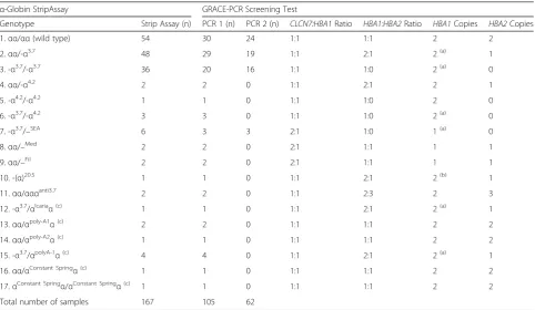 Table 2 Genotypes of samples used in the development and validation of the alpha globin gene ratio analysis copy enumerationPCR assay (GRACE-PCR)
