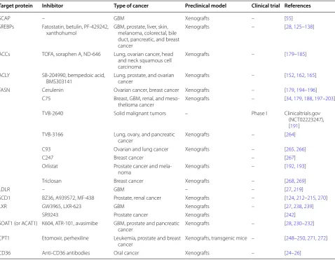 Table 1 Representative targets within the lipid metabolism pathway for anti-cancer drug development
