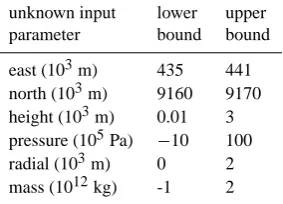 Fig. 1. Distribution of those data locations used for the SA. Everyobservation point consists of gravity change as well as displace-ments in east, north and height direction.