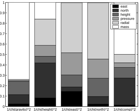 Fig. 2. Normalized Sobol’ ﬁrst order indices for the ﬁve deﬁnedoutput parameters.