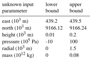Fig. 4. Histograms for the unknown parameters computed by 50GA samples without reweighting Qll.