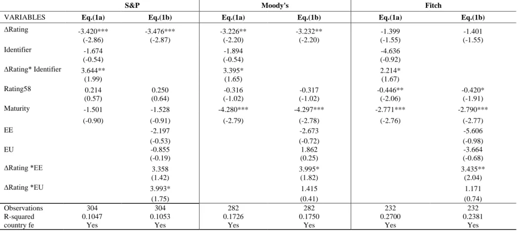 Table 3. Impact of identifiers on the quality of ratings as measured by bond yields  Panel I: Positive events