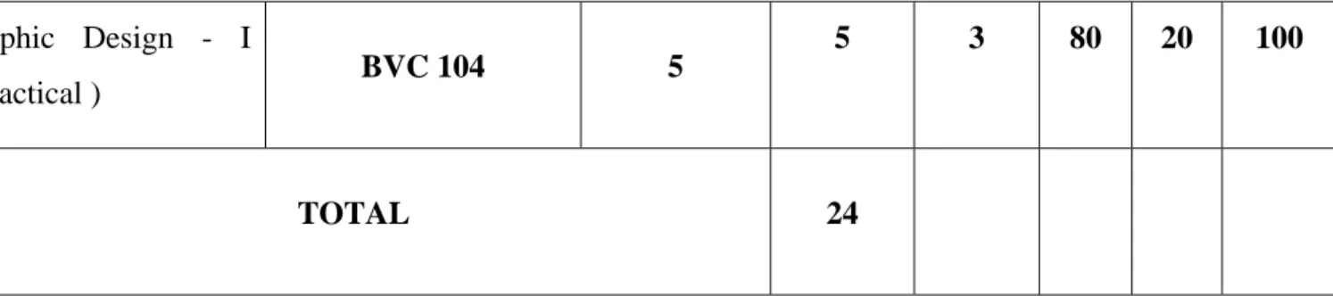 Graphic Design - I  ( Practical )  BVC 104  5  5 3  80  20  100  TOTAL 24  II SEMESTER  Maximum  Marks  Subject Name   Subject Code 