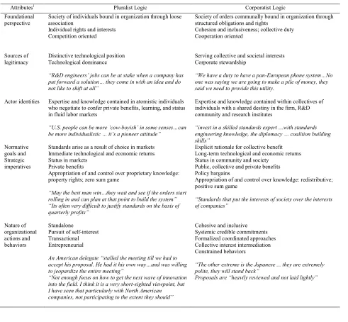 Table 1. Ideal Types of Institutional Logics and Firms’ Behaviors in Standards Setting Organizations 