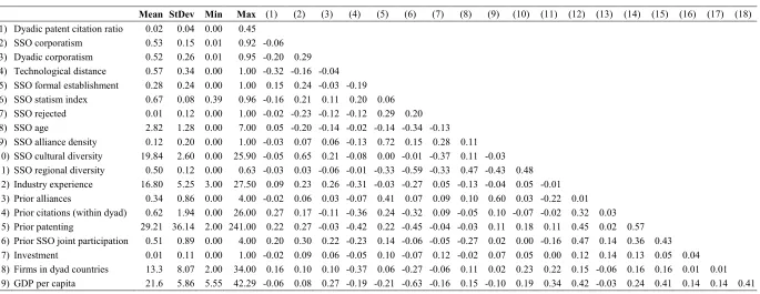 Table 2. Descriptive Statistics and Correlation Matrix 