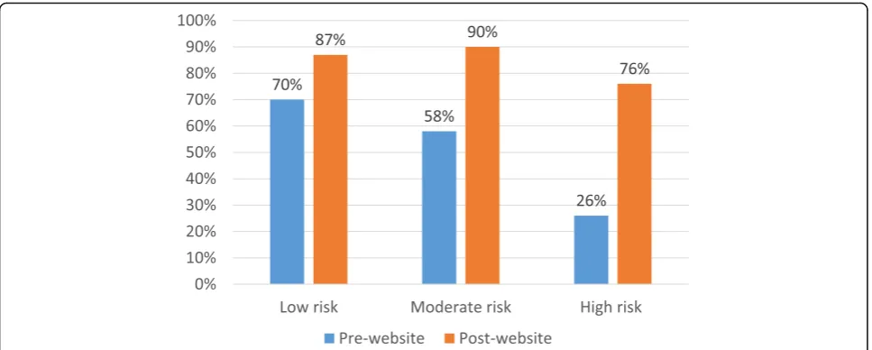 Fig. 4 Correct identification of risk category for low, moderate and high risk patient cases