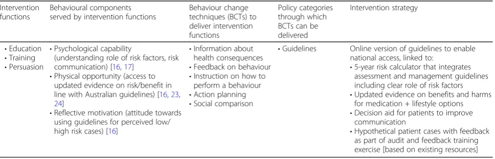 Table 2 Summary of conclusions from the Behaviour Change Wheel framework process