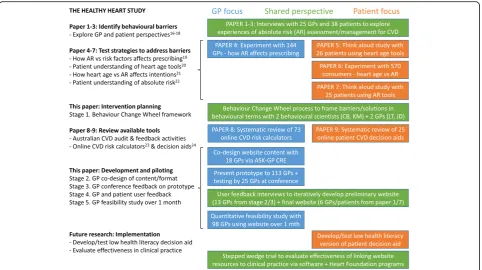 Fig. 3 Summary of intervention development and testing