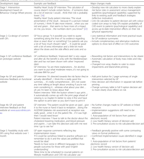 Table 3 Website development based on iterative user feedback