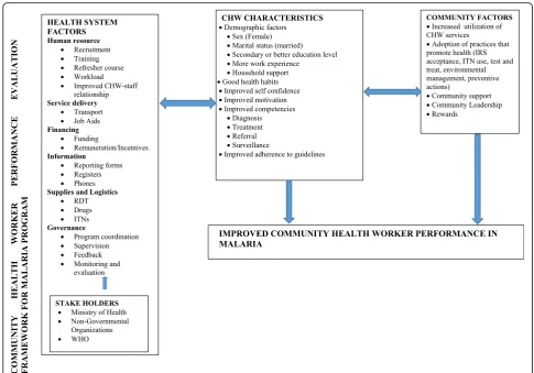 Fig. 2 Framework for factors surrounding improved malaria CHW performance-Health system factors, community health worker characteristicsand community factors all interlinking