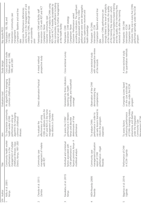 Table 1 Summary of included studies