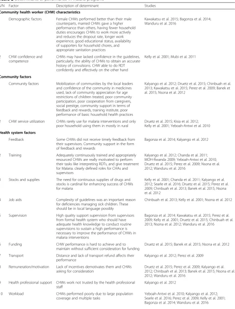 Table 2 Determinants of performance in malaria programs