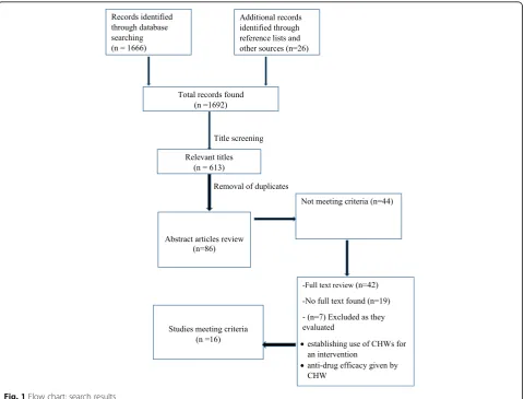 Table 2 Determinants of performance in malaria programs (Continued)