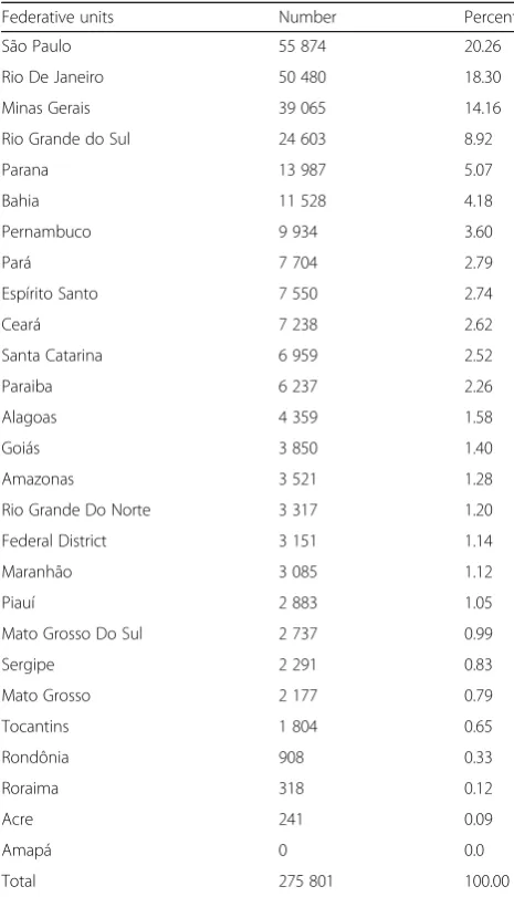 Table 1 Physicians who graduated in Brazil between 1980 and2014 according to the location of the graduating school in thefederative units
