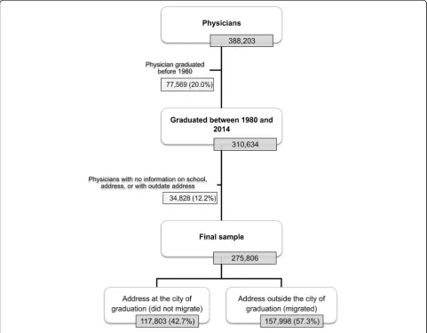 Fig. 1 Flowchart of the study population
