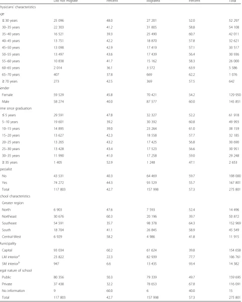 Table 2 Physicians who graduated between 1980 and 2014 who migrated and did not migrate according to gender, time sincegraduation, specialization and characteristics of the graduating schools