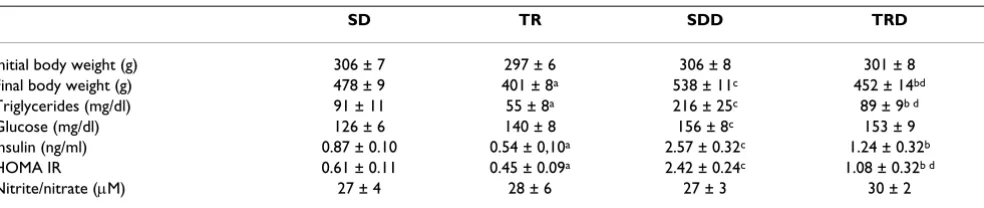 Table 1: Effect of exercise training on body weight, triglycerides, serum glucose, insulin and nitrite/nitrate concentration from animals fed with standard chow or high caloric diet