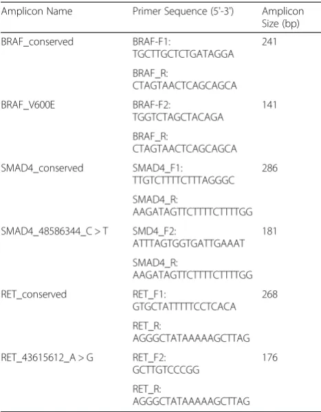 Table 1 ASPCR Primers