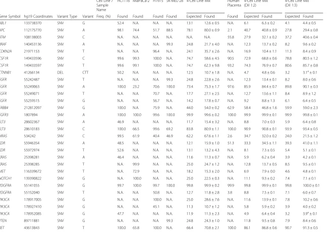 Table 2 Variants identified in DNA isolated from frozen cell line mixes