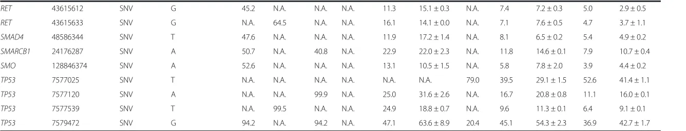 Table 2 Variants identified in DNA isolated from frozen cell line mixes (Continued)