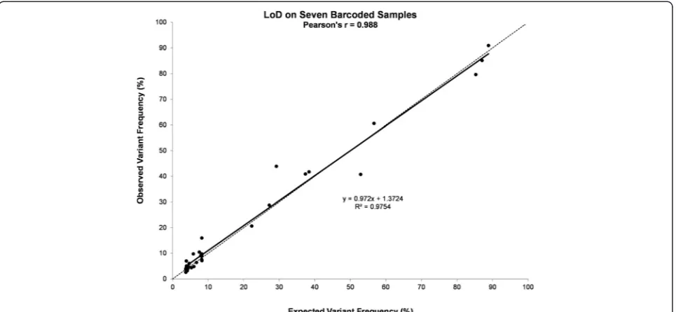 Fig. 2 Precision of the CHP2 assay. A representative sample run using different barcodes on the same chip to assess repeatability (a), or the samebarcode on different chips to assess reproducibility (b)