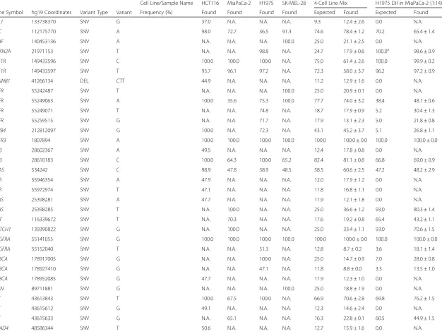 Table 3 Variants identified in DNA isolated from FFPE cell line mixes