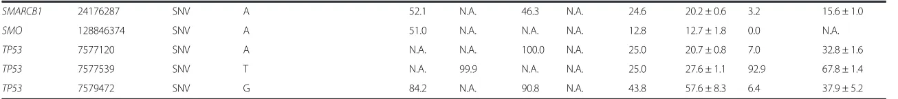 Table 3 Variants identified in DNA isolated from FFPE cell line mixes (Continued)