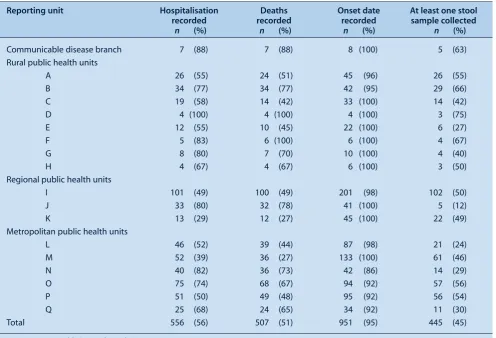 Table 3.  Completeness of enteric disease outbreak data field by reporting unit, New South Wales, 2000–2005