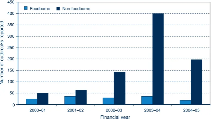 Table 1.  Number and type of enteric disease outbreaks, New South Wales, 2000–2005