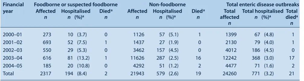 Figure 2.  Rate of reporting of enteric disease outbreaks in New South Wales by public health unit, 2000–2005.Source: Gastroenteritis in Institutions Database; OzFoodNet Outbreak Summary Database.