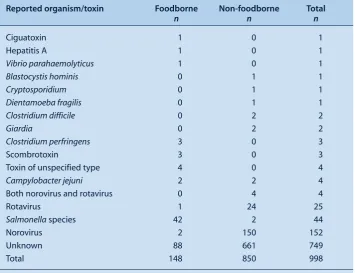 Table 3.  The reported cause of enteric disease outbreaks, New South Wales, 2000–2005