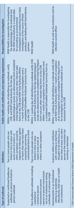 Table 1.  Notification and reporting requirements for enteric disease outbreaks in New South Wales