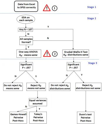 Figure 1: Illustration of the flow of the analysis that needs to be performed on each data set for the first e-Assessment, together with the marking rules used