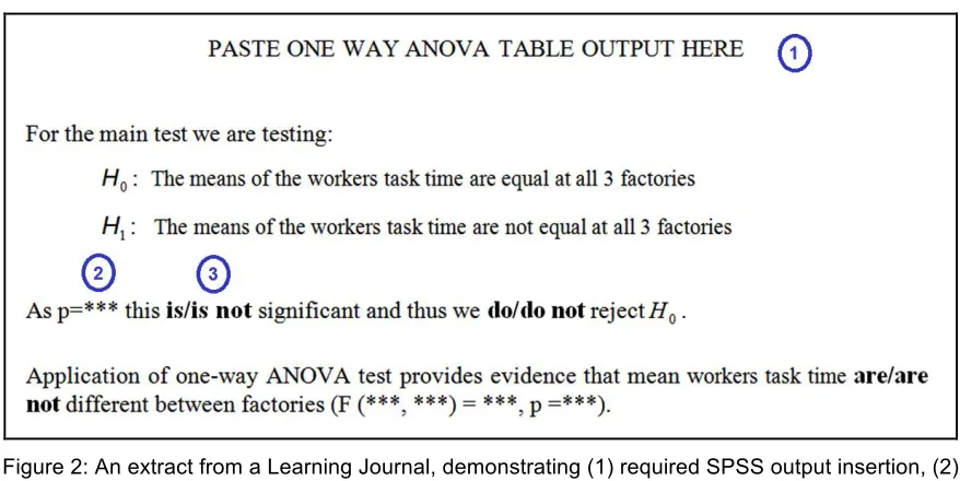 Figure 2: An extract from a Learning Journal, demonstrating (1) required SPSS output insertion, (2) numerical value extraction from SPSS output and (3) interpretation decisions of SPSS output