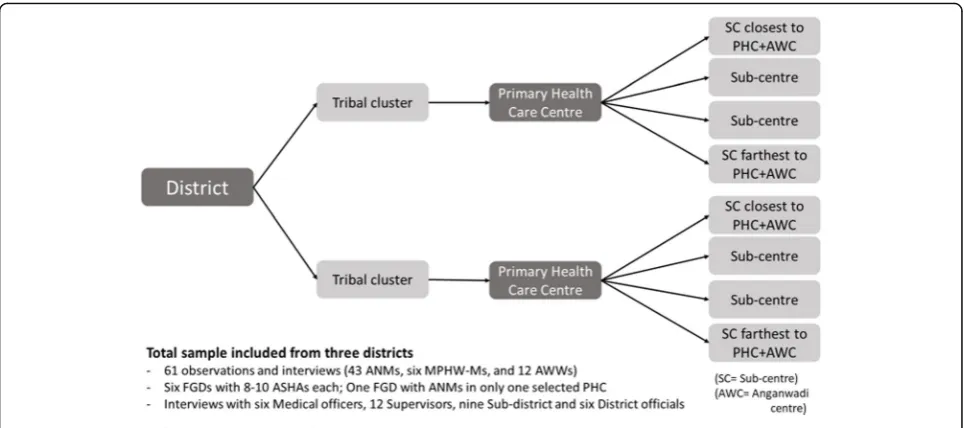 Fig. 1 Multi-stage stratified random sampling for districts