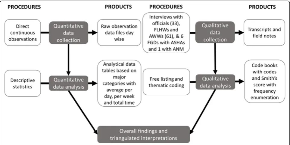 Fig. 2 Process and products of the main study