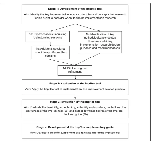 Fig. 1 Development of the ImpRes tool and supplementary guide