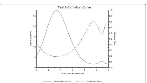 Fig. 1 Person-Item Map. The person-item map comparing patients’ visual ability and the visual ability required by each item suggests suboptimaltargeting