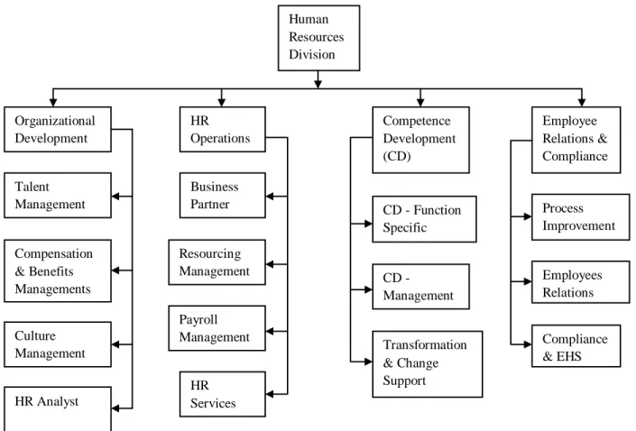 Fig: Organogram of Human Resources Division (Robi Axiata Ltd.) Human Resources Division Organizational Development HR Operations Competence Development (CD)  Employee  Relations &amp; Compliance Talent Management Compensation &amp; Benefits Managements Cul